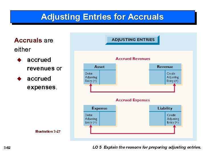 Adjusting Entries for Accruals are either u accrued revenues or u accrued expenses. Illustration