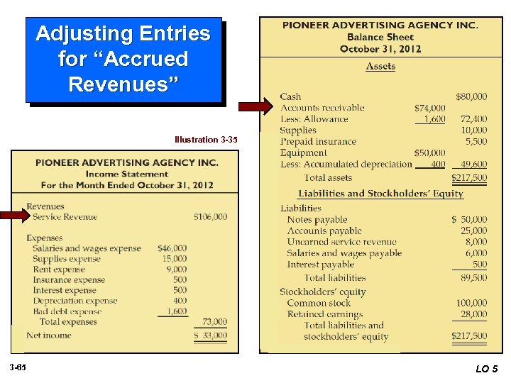 Adjusting Entries for “Accrued Revenues” Illustration 3 -35 3 -65 LO 5 