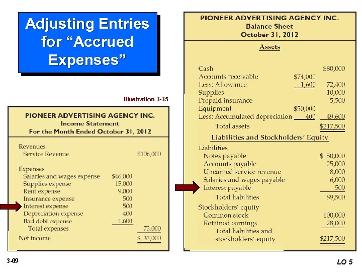 Adjusting Entries for “Accrued Expenses” Illustration 3 -35 3 -69 LO 5 