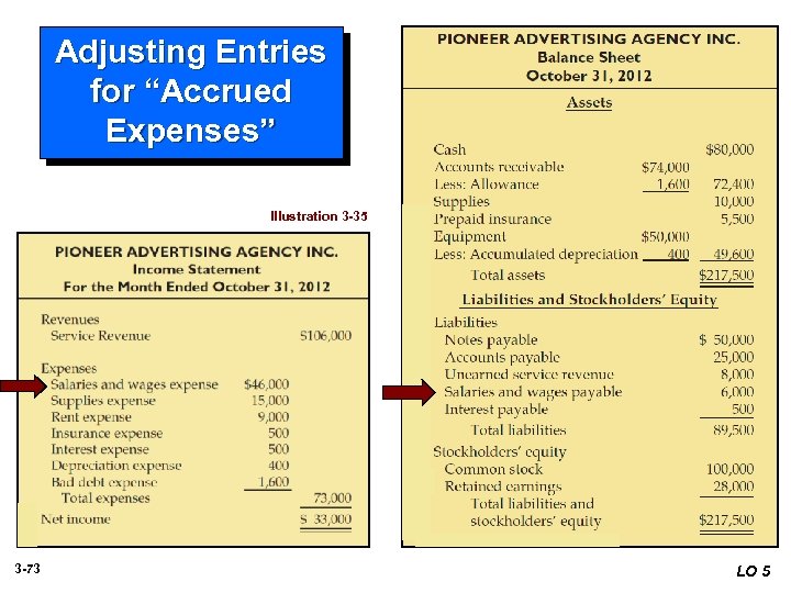 Adjusting Entries for “Accrued Expenses” Illustration 3 -35 3 -73 LO 5 