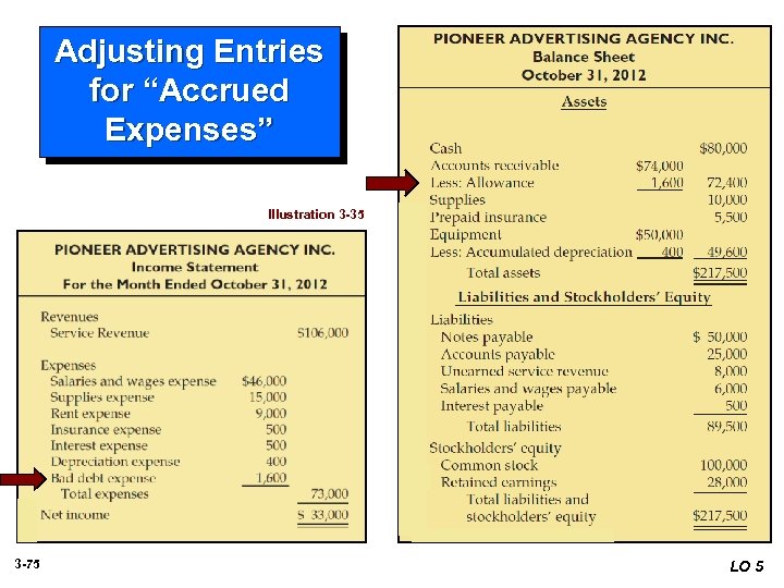 Adjusting Entries for “Accrued Expenses” Illustration 3 -35 3 -75 LO 5 