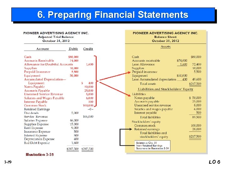 6. Preparing Financial Statements Illustration 3 -35 3 -79 LO 6 