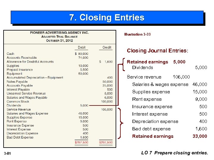 7. Closing Entries Illustration 3 -33 Closing Journal Entries: Retained earnings Dividends 5, 000