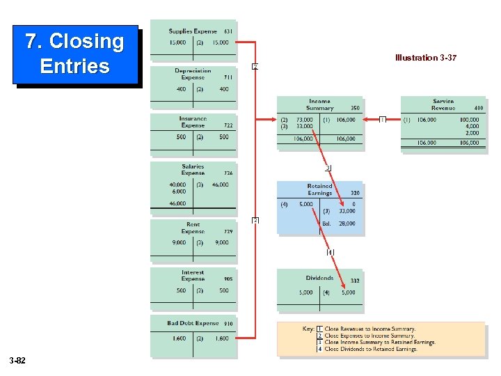 7. Closing Entries Illustration 3 -37 3 -82 