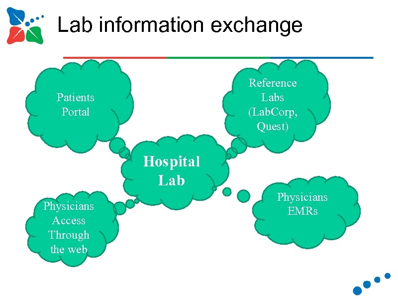  Lab information exchange Reference Labs (Lab. Corp, Quest) Patients Portal Hospital Lab Physicians