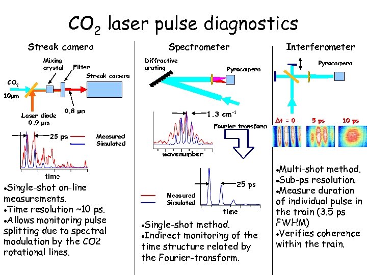 CO 2 laser pulse diagnostics Streak camera Mixing crystal Spectrometer Diffractive grating Filter Streak