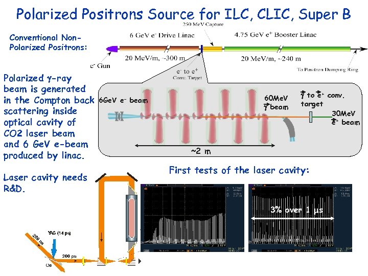 Polarized Positrons Source for ILC, CLIC, Super B Conventional Non. Polarized Positrons: Polarized g-ray