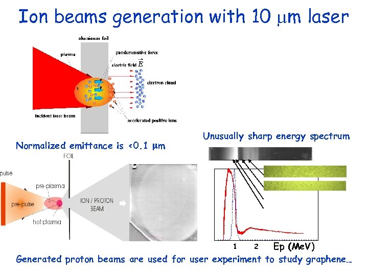 Ion beams generation with 10 mm laser Normalized emittance is <0. 1 mm Unusually