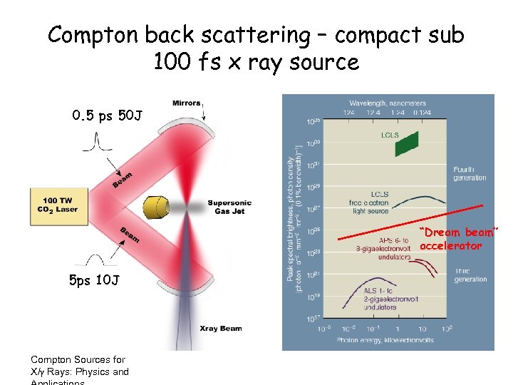 Compton back scattering – compact sub 100 fs x ray source 0. 5 ps