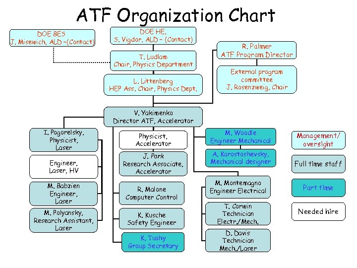 ATF Organization Chart DOE BES J. Misewich, ALD –(Contact) DOE HE, S. Vigdor, ALD