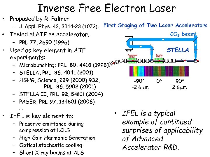 Inverse Free Electron Laser • Proposed by R. Palmer • – J. Appl. Phys.