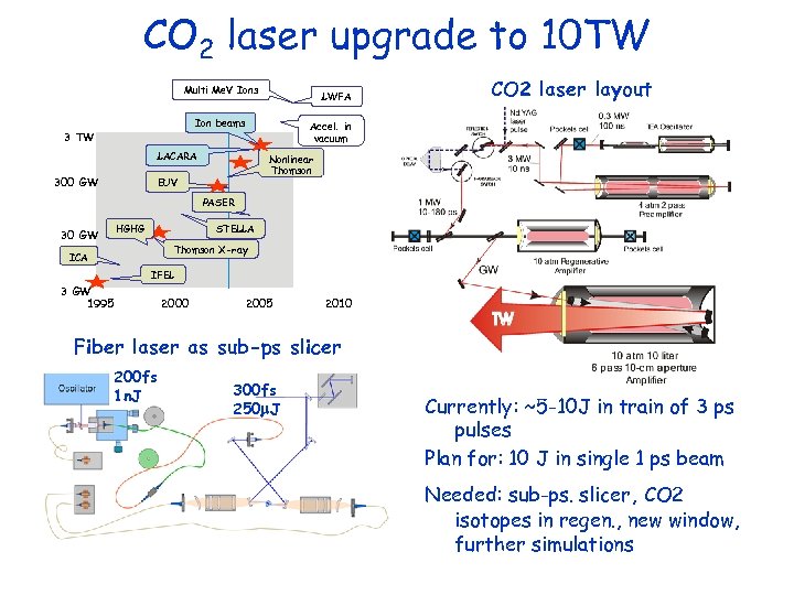 CO 2 laser upgrade to 10 TW Multi Me. V Ions LWFA Ion beams