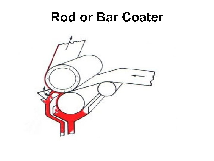 Rod or Bar Coater 