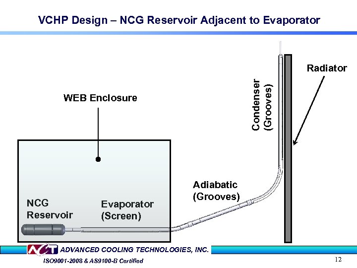 VCHP Design – NCG Reservoir Adjacent to Evaporator Condenser (Grooves) Radiator WEB Enclosure NCG