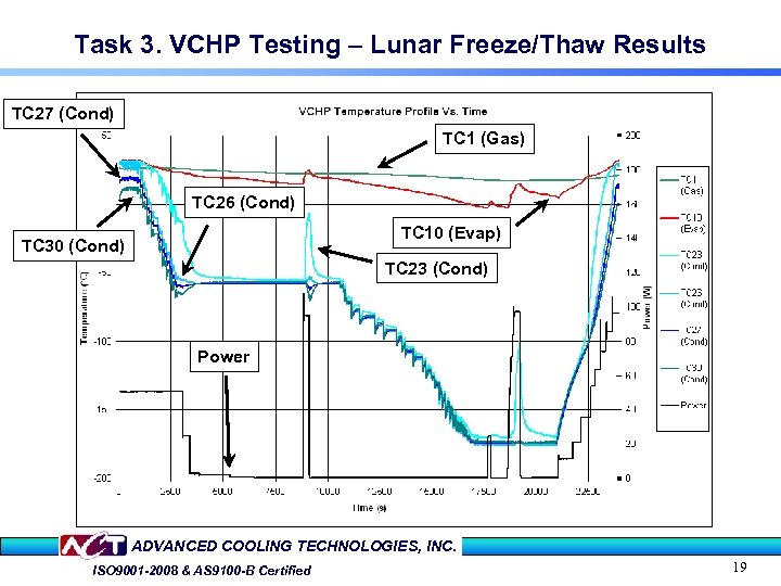 Task 3. VCHP Testing – Lunar Freeze/Thaw Results TC 27 (Cond) TC 1 (Gas)