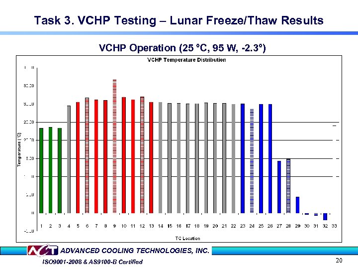 Task 3. VCHP Testing – Lunar Freeze/Thaw Results VCHP Operation (25 °C, 95 W,