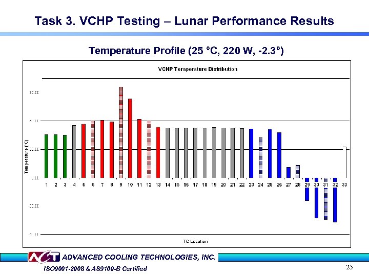 Task 3. VCHP Testing – Lunar Performance Results Temperature Profile (25 °C, 220 W,