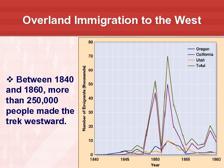 Overland Immigration to the West v Between 1840 and 1860, more than 250, 000