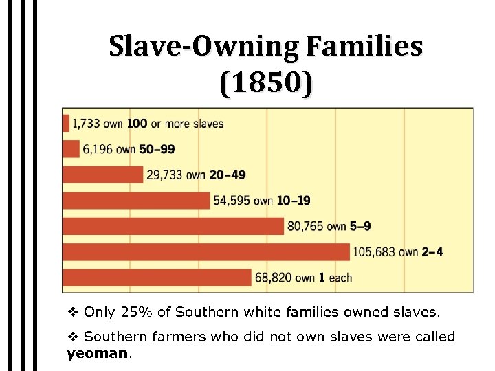 Slave-Owning Families (1850) v Only 25% of Southern white families owned slaves. v Southern