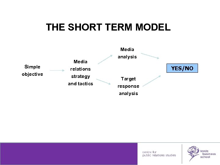 THE SHORT TERM MODEL Media Simple objective Media relations strategy and tactics leedsmetleads analysis
