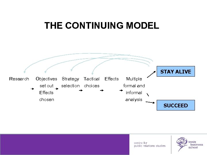 THE CONTINUING MODEL STAY ALIVE Research Objectives set out Effects Strategy Tactical selection choices