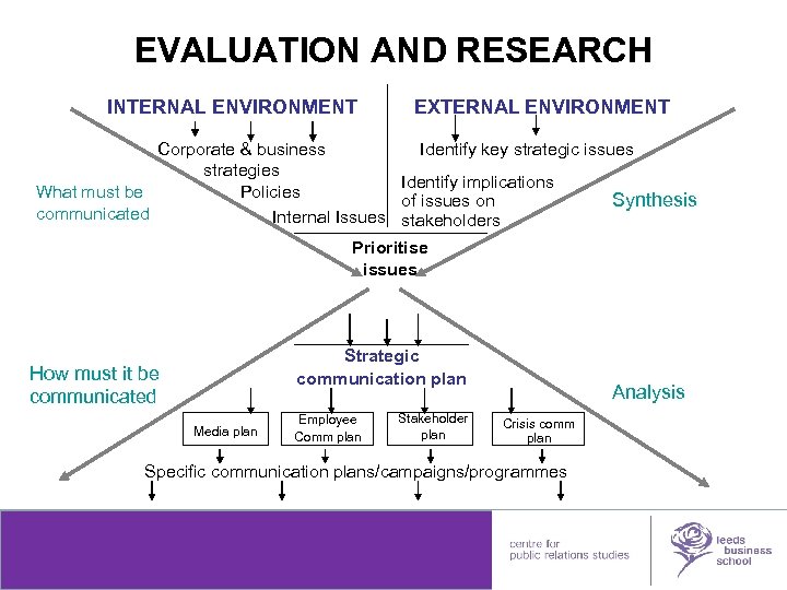 EVALUATION AND RESEARCH INTERNAL ENVIRONMENT EXTERNAL ENVIRONMENT Corporate & business Identify key strategic issues