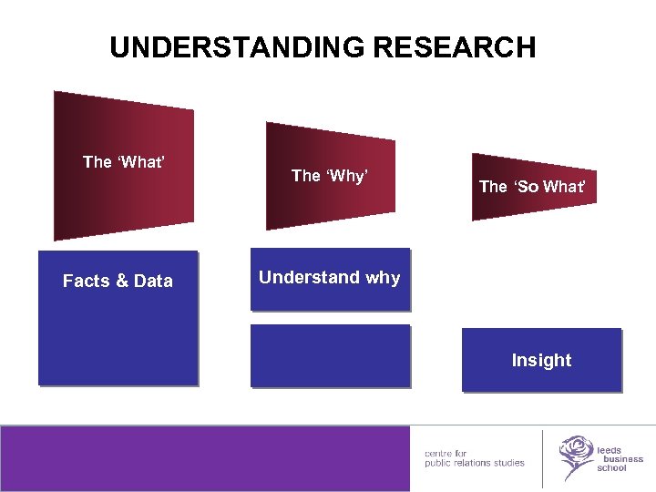 UNDERSTANDING RESEARCH The ‘What’ Facts & Data The ‘Why’ The ‘So What’ Understand why