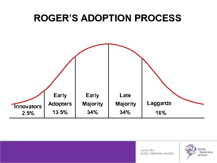 ROGER’S ADOPTION PROCESS Early Innovators 2. 5% Early Late Adopters Majority Laggards 13. 5%