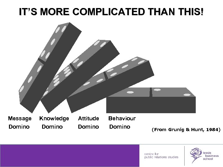 IT’S MORE COMPLICATED THAN THIS! Message Domino Knowledge Domino Attitude Domino leedsmetleads Behaviour Domino