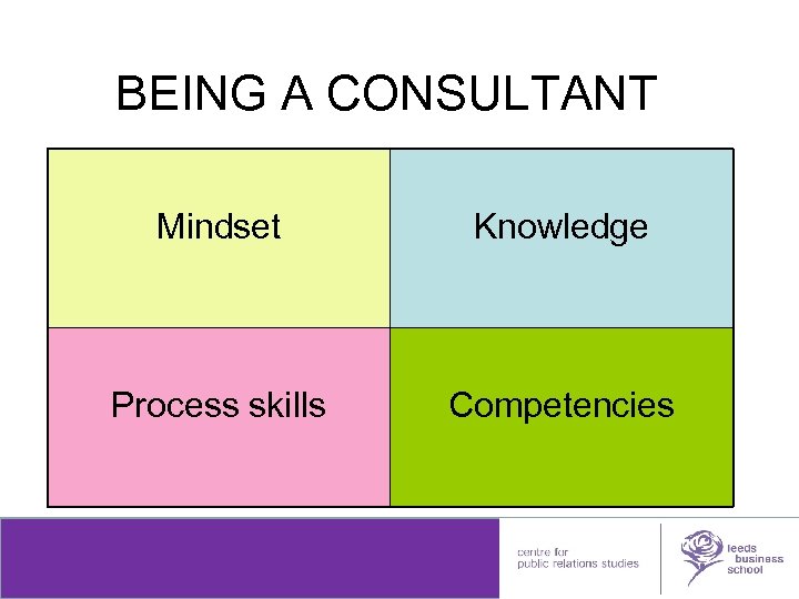 BEING A CONSULTANT Mindset Knowledge Process skills Competencies leedsmetleads 