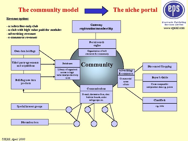 The niche portal The community model Revenue options Gateway registration/membership - a subscriber-only club