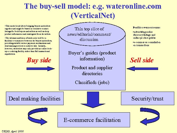 The buy-sell model: e. g. wateronline. com (Vertical. Net) • This model is all