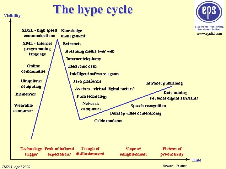 The hype cycle Visibility XDSL - high speed Knowledge communications management XML - Internet