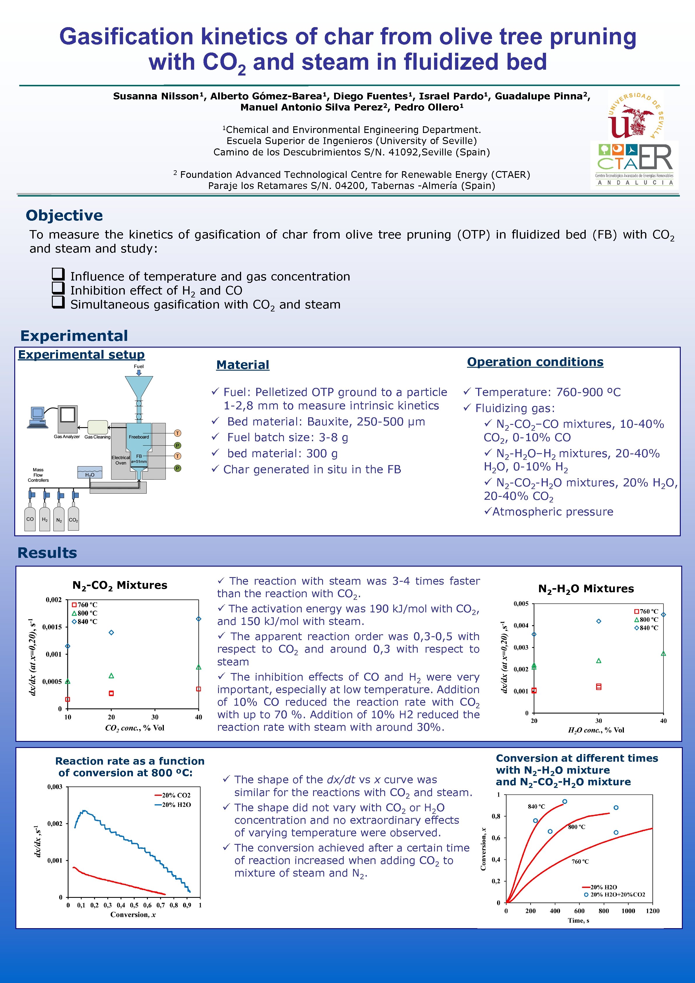 Gasification kinetics of char from olive tree pruning with CO 2 and steam in
