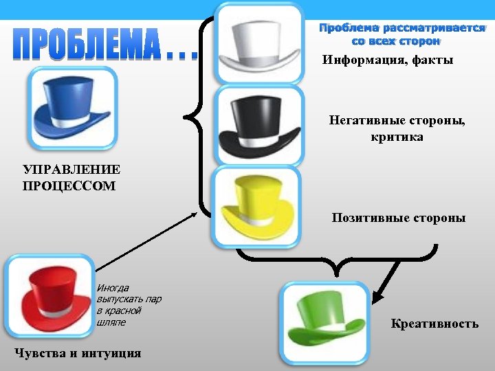 Проблема рассматривается со всех сторон Информация, факты Негативные стороны, критика УПРАВЛЕНИЕ ПРОЦЕССОМ Позитивные стороны