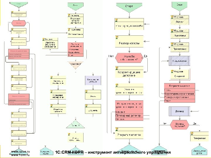 Бизнес-процессы • Типовые бизнес-процессы поставляемые с системой: - Продажа; Согласование КП; Согласование Договора; Сервис;