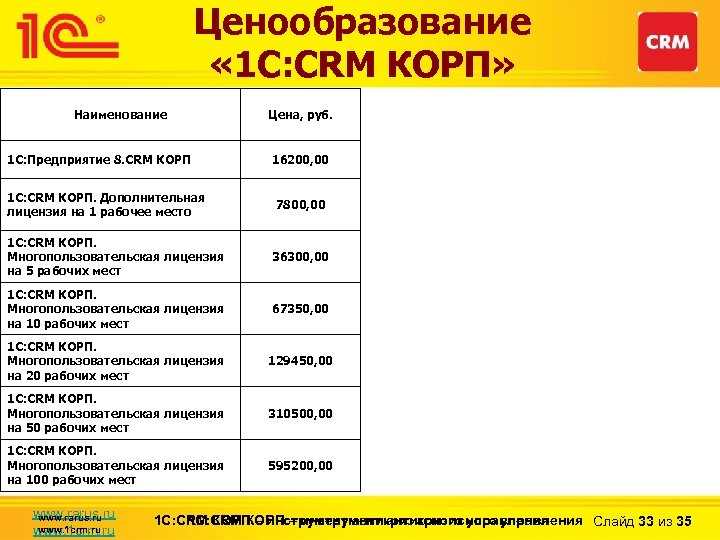 Ценообразование « 1 С: CRM КОРП» Наименование 1 С: Предприятие 8. CRM КОРП 1