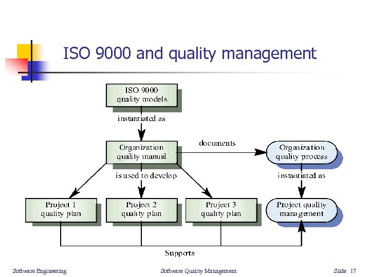 ISO 9000 and quality management Software Engineering Software Quality Management Slide 17 