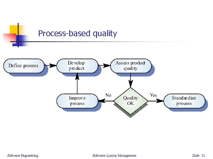 Process-based quality Software Engineering Software Quality Management Slide 22 