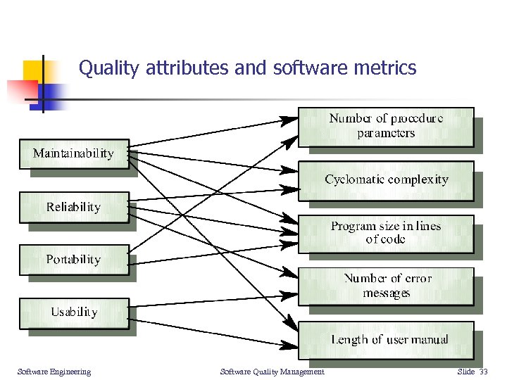 Quality attributes and software metrics Software Engineering Software Quality Management Slide 33 