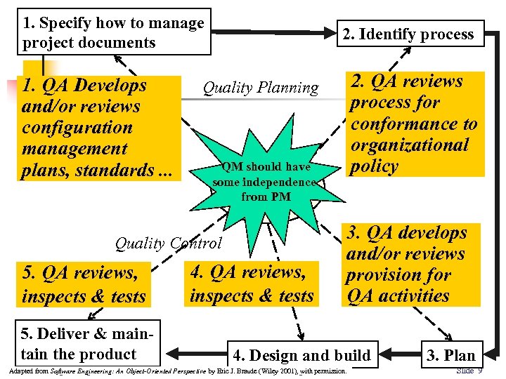 1. Specify how to manage project documents 1. QA Develops and/or reviews configuration management