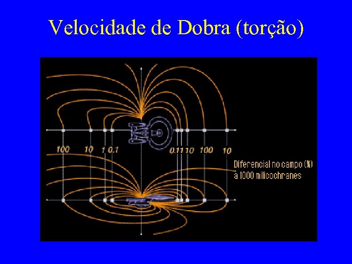 Velocidade de Dobra (torção) 