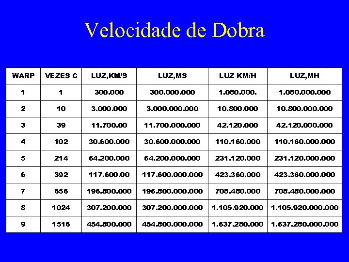 Velocidade de Dobra WARP VEZES C LUZ, KM/S LUZ, MS LUZ KM/H LUZ, MH