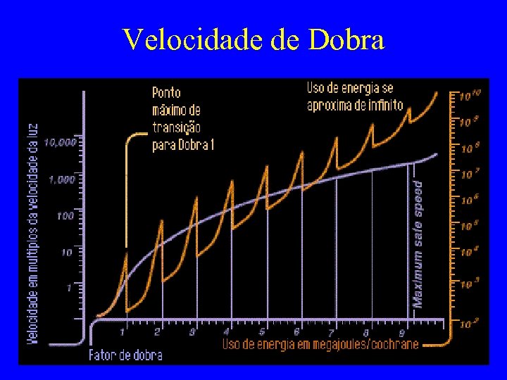 Velocidade de Dobra 