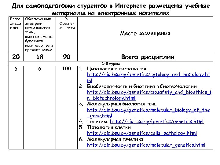 Для самоподготовки студентов в Интернете размещены учебные материалы на электронных носителях Всего дисци плин