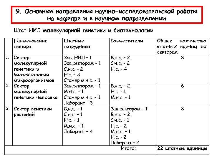 9. Основные направления научно-исследовательской работы на кафедре и в научном подразделении Штат НИЛ молекулярной