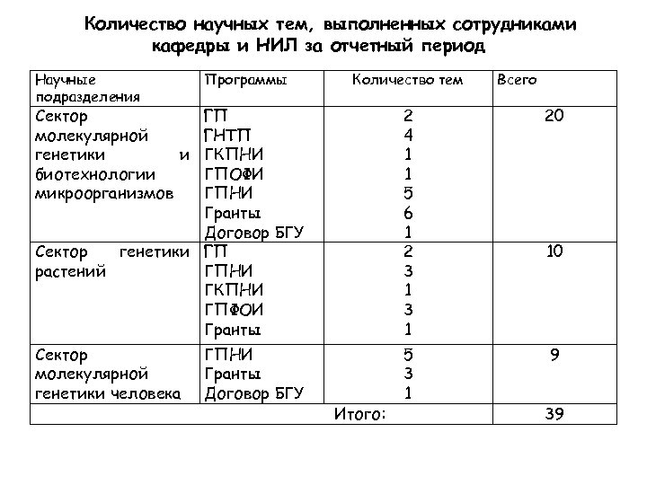 Количество научных тем, выполненных сотрудниками кафедры и НИЛ за отчетный период Научные подразделения Программы