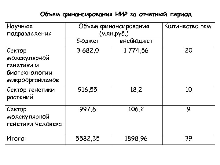 Объем финансирования НИР за отчетный период Научные подразделения Объем финансирования (млн. руб. ) бюджет