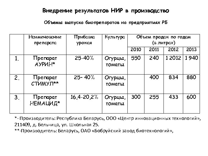 Внедрение результатов НИР в производство Объемы выпуска биопрепаратов на предприятиях РБ Наименование препарата Прибавка