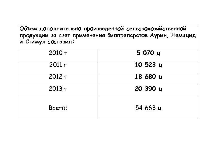 Объем дополнительно произведенной сельскохозяйственной продукции за счет применения биопрепаратов Аурин, Немацид и Стимул составил: